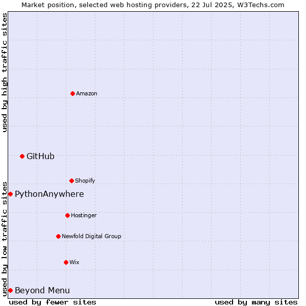 Market position of GitHub vs. Beyond Menu vs. PythonAnywhere