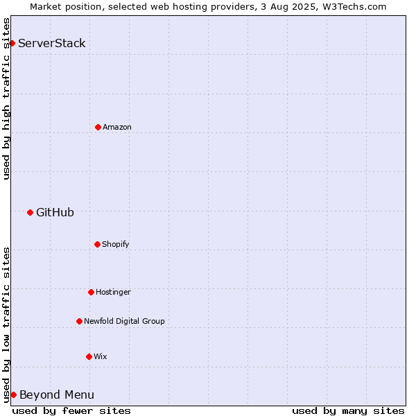 Market position of GitHub vs. Beyond Menu vs. ServerStack