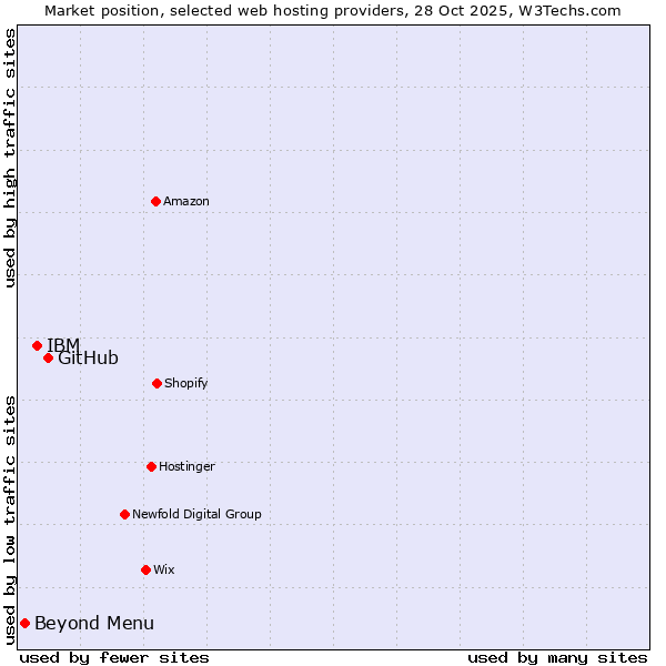 Market position of GitHub vs. IBM vs. Beyond Menu