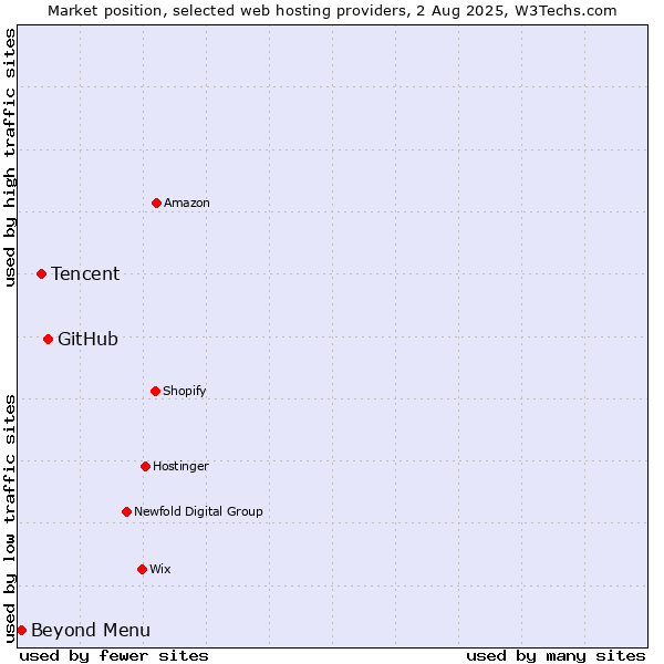 Market position of GitHub vs. Tencent vs. Beyond Menu