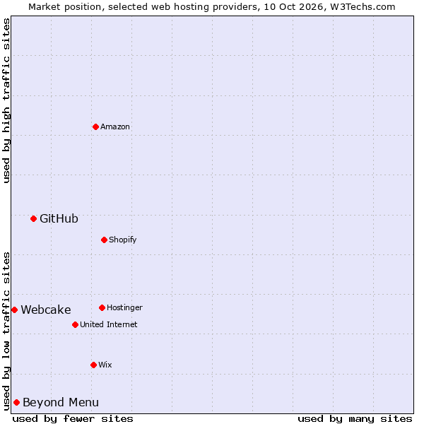 Market position of GitHub vs. Beyond Menu vs. Webcake