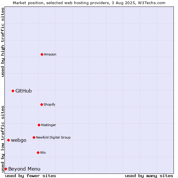 Market position of GitHub vs. webgo vs. Beyond Menu