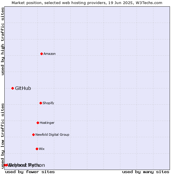Market position of GitHub vs. Beyond Menu vs. Webhost Python