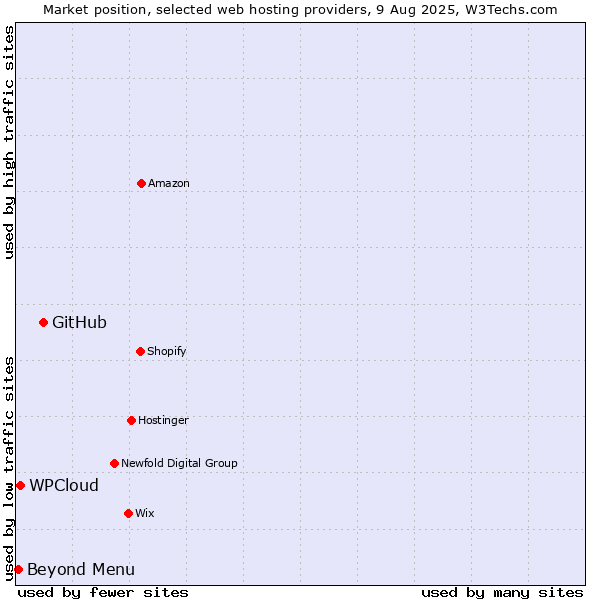 Market position of GitHub vs. Beyond Menu vs. WPCloud