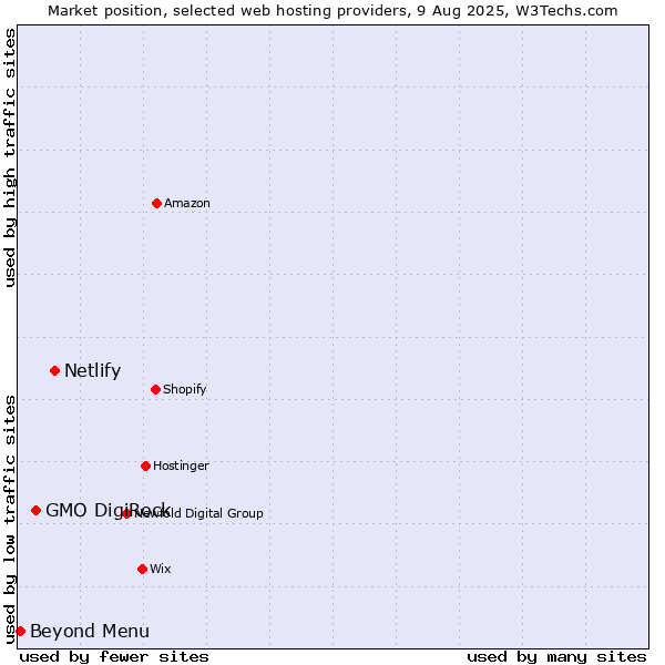Market position of Netlify vs. GMO DigiRock vs. Beyond Menu