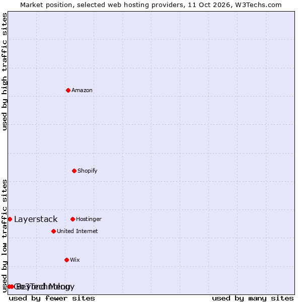 Market position of Beyond Menu vs. Layerstack vs. Go3Technology