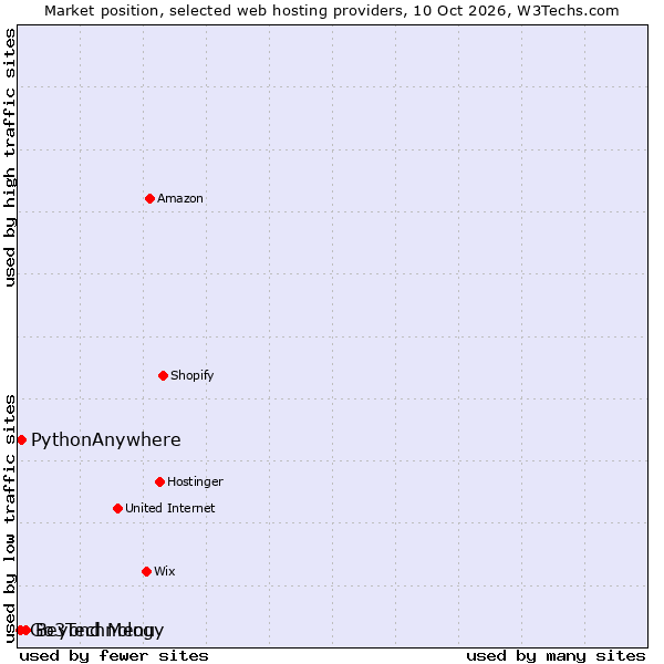Market position of Beyond Menu vs. PythonAnywhere vs. Go3Technology