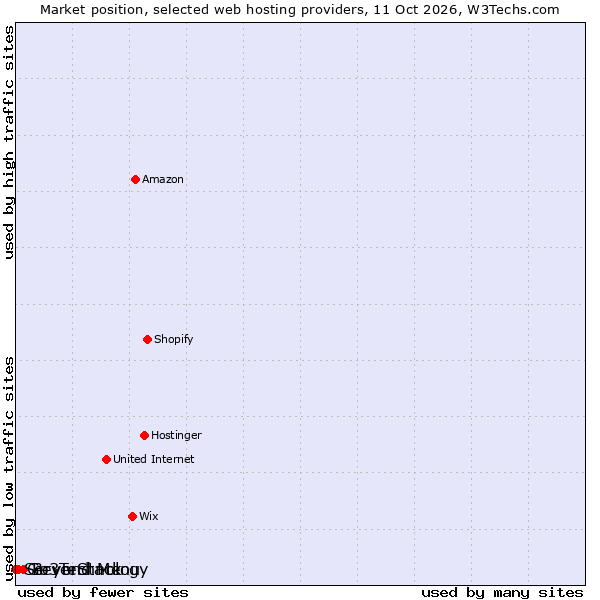 Market position of Beyond Menu vs. Go3Technology vs. ServerStack