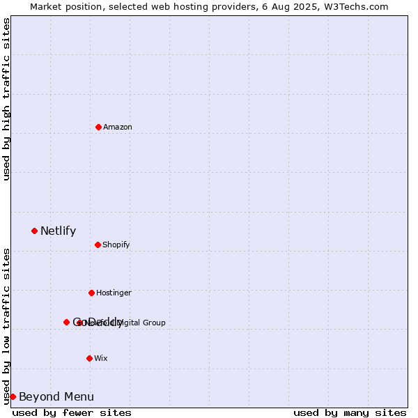 Market position of GoDaddy vs. Netlify vs. Beyond Menu