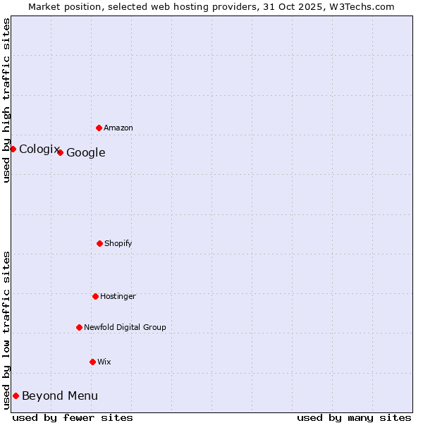 Market position of Google vs. Beyond Menu vs. Cologix