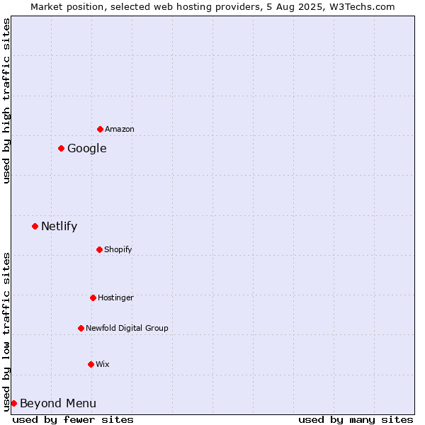 Market position of Google vs. Netlify vs. Beyond Menu