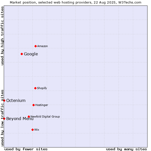 Market position of Google vs. Beyond Menu vs. Octenium