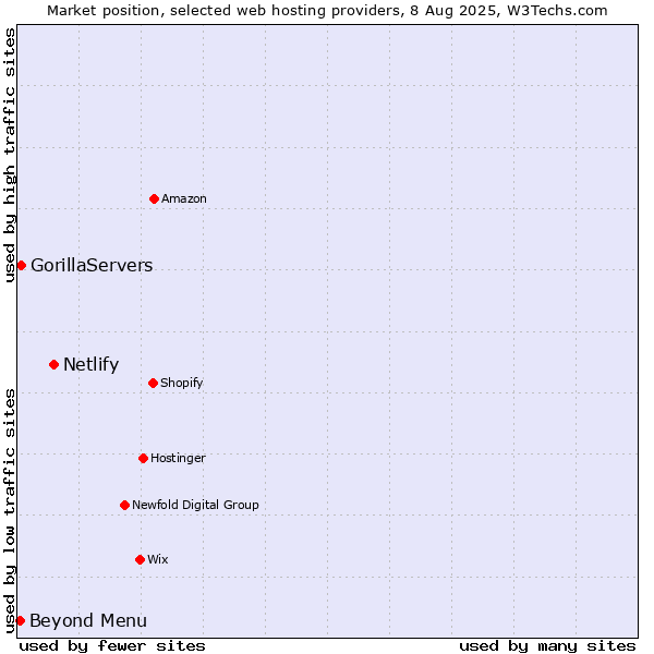 Market position of Netlify vs. Beyond Menu vs. GorillaServers