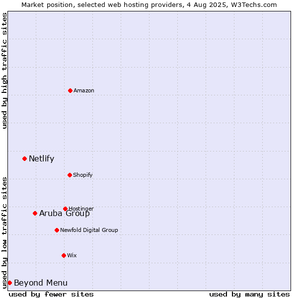Market position of Aruba Group vs. Netlify vs. Beyond Menu