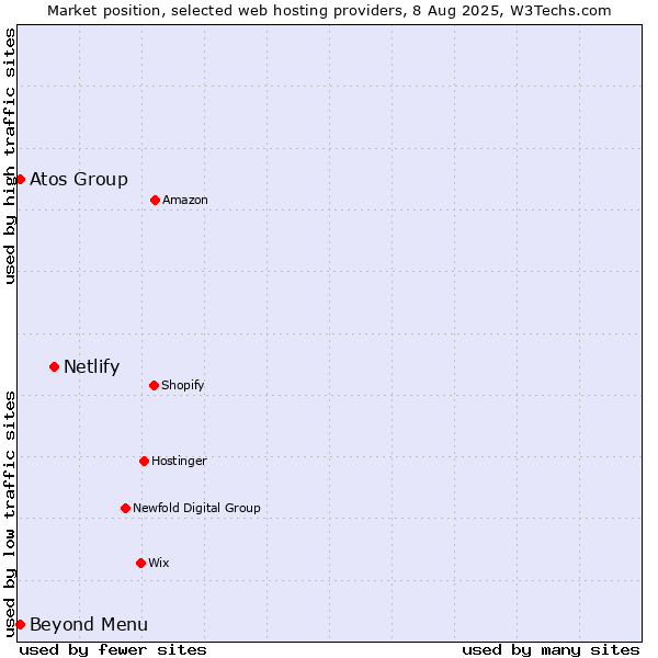 Market position of Netlify vs. Beyond Menu vs. Atos Group