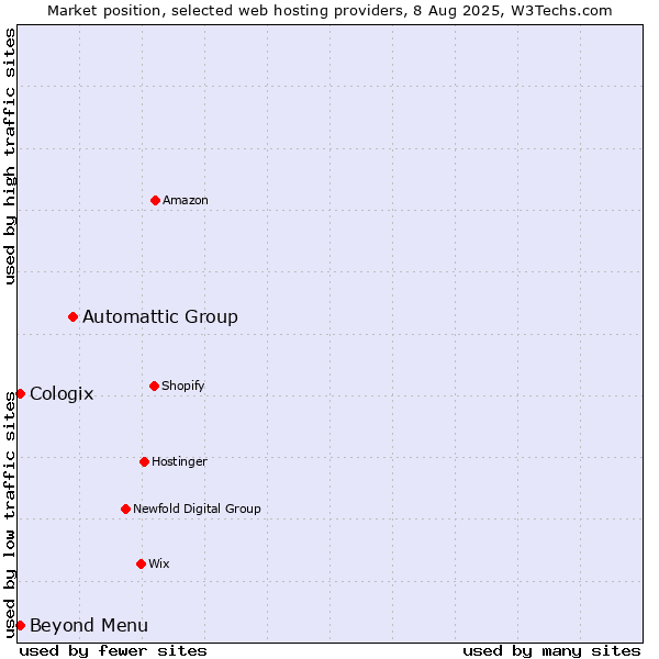 Market position of Automattic Group vs. Beyond Menu vs. Cologix