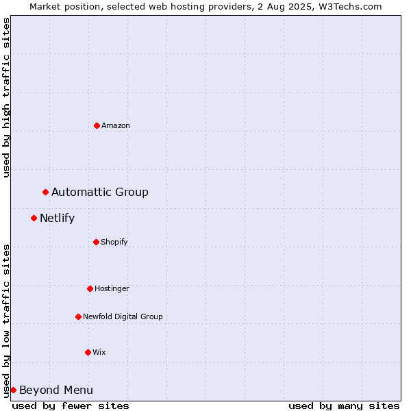 Market position of Automattic Group vs. Netlify vs. Beyond Menu