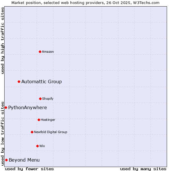 Market position of Automattic Group vs. Beyond Menu vs. PythonAnywhere