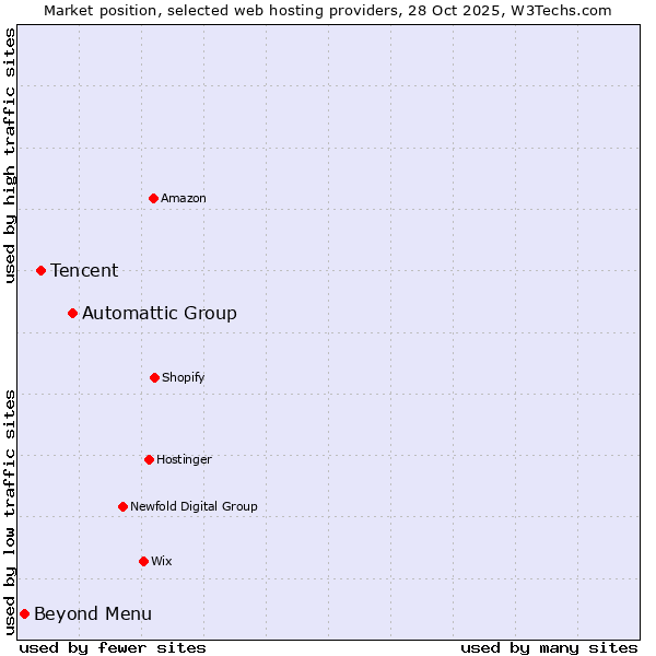 Market position of Automattic Group vs. Tencent vs. Beyond Menu
