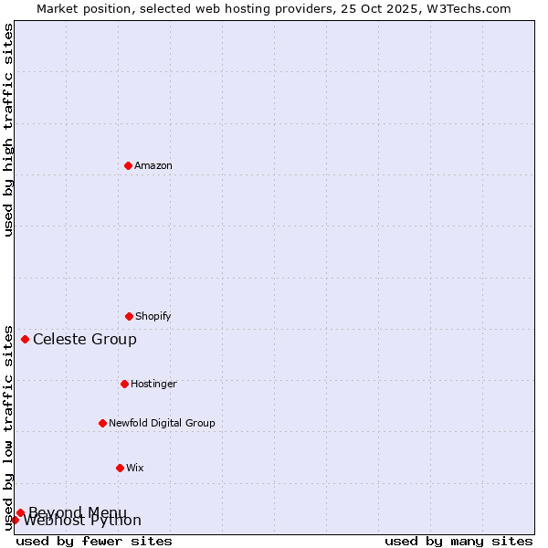 Market position of Celeste Group vs. Beyond Menu vs. Webhost Python