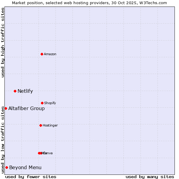 Market position of Netlify vs. Beyond Menu vs. Altafiber Group