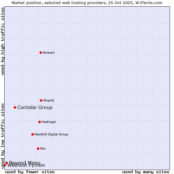 Market position of Contabo Group vs. Beyond Menu vs. Webhost Python