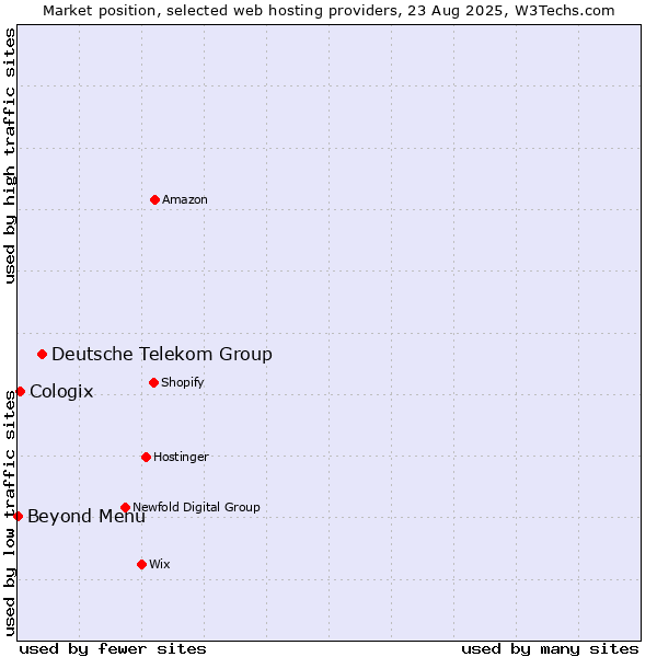 Market position of Deutsche Telekom Group vs. Cologix vs. Beyond Menu