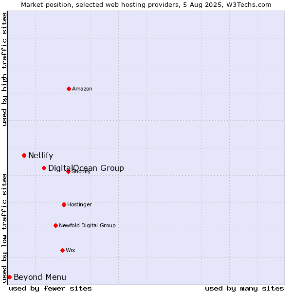 Market position of DigitalOcean Group vs. Netlify vs. Beyond Menu