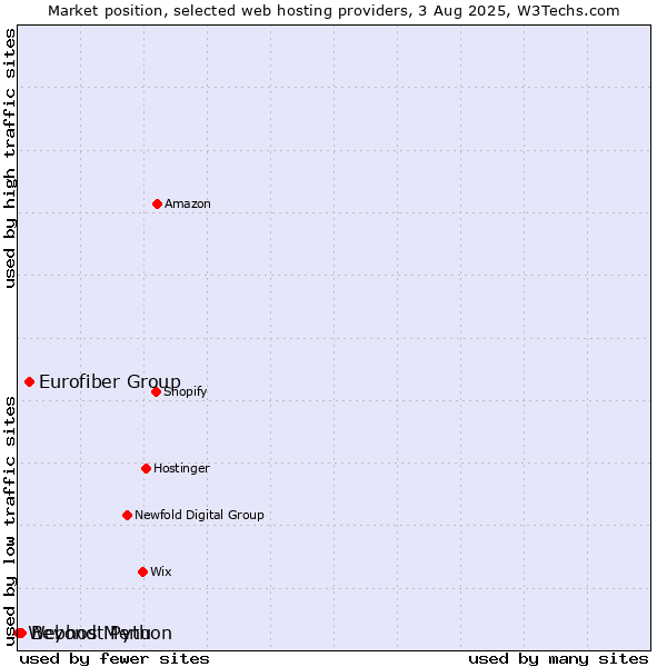 Market position of Eurofiber Group vs. Beyond Menu vs. Webhost Python