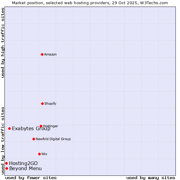 Market position of Exabytes Group vs. Beyond Menu vs. Hosting2GO