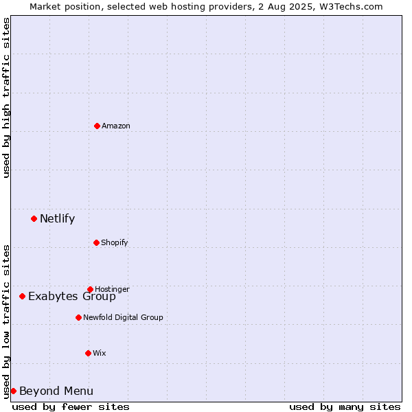 Market position of Netlify vs. Exabytes Group vs. Beyond Menu