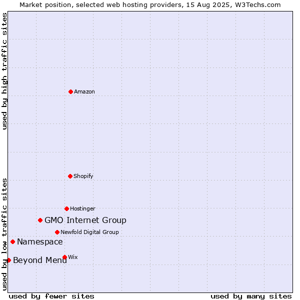 Market position of GMO Internet Group vs. Namespace vs. Beyond Menu