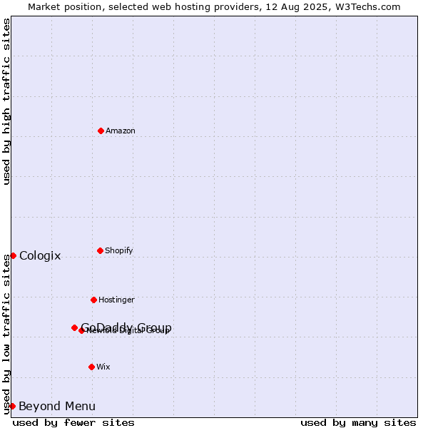 Market position of GoDaddy Group vs. Beyond Menu vs. Cologix