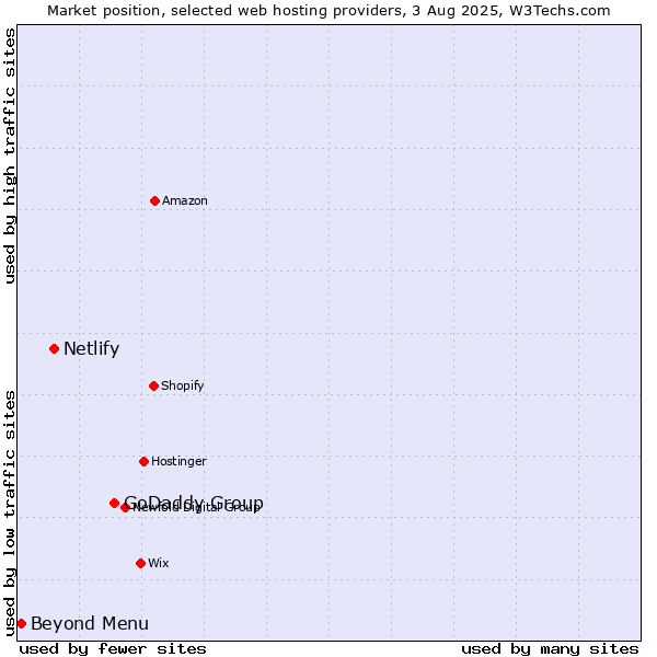 Market position of GoDaddy Group vs. Netlify vs. Beyond Menu