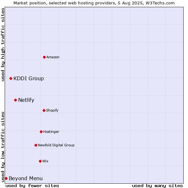 Market position of Netlify vs. KDDI Group vs. Beyond Menu
