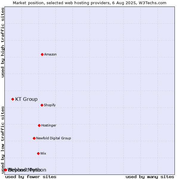 Market position of KT Group vs. Beyond Menu vs. Webhost Python