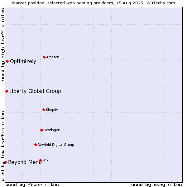 Market position of Optimizely vs. Liberty Global Group vs. Beyond Menu