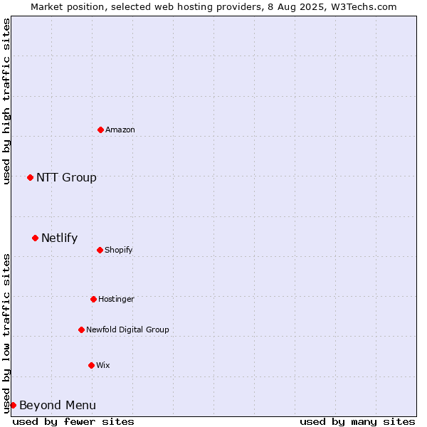 Market position of Netlify vs. NTT Group vs. Beyond Menu