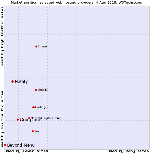Market position of Group.one vs. Netlify vs. Beyond Menu