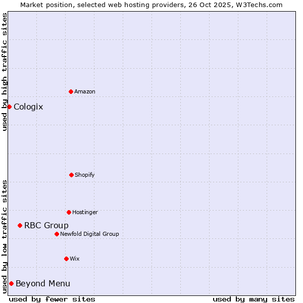 Market position of RBC Group vs. Beyond Menu vs. Cologix