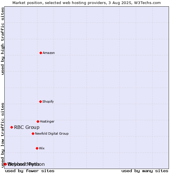 Market position of RBC Group vs. Beyond Menu vs. Webhost Python