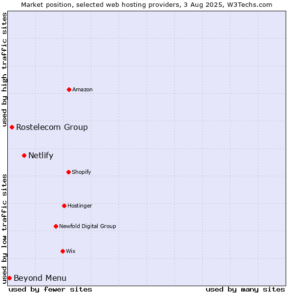 Market position of Netlify vs. Rostelecom Group vs. Beyond Menu