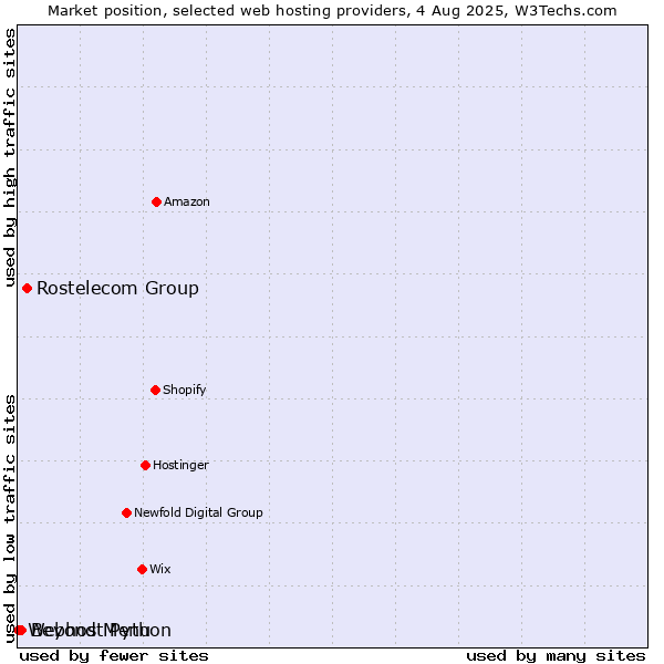 Market position of Rostelecom Group vs. Beyond Menu vs. Webhost Python