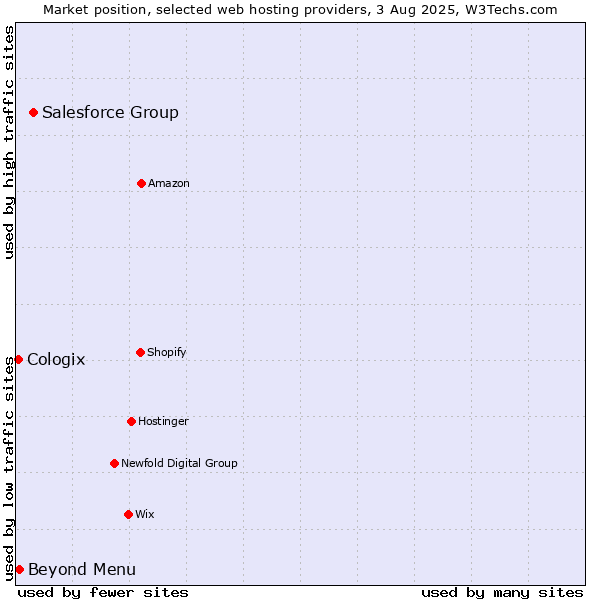 Market position of Salesforce Group vs. Beyond Menu vs. Cologix