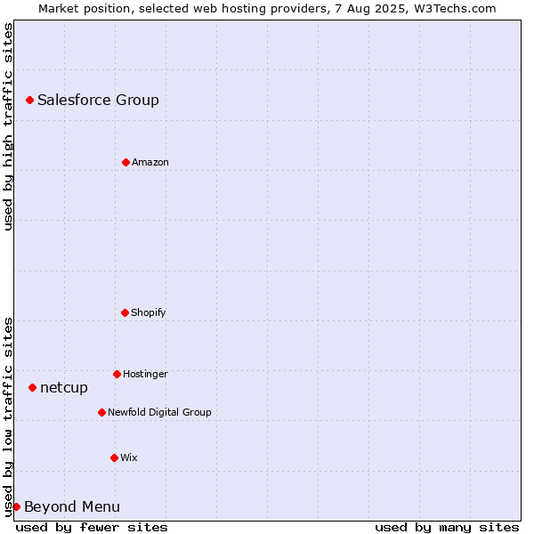 Market position of netcup vs. Salesforce Group vs. Beyond Menu