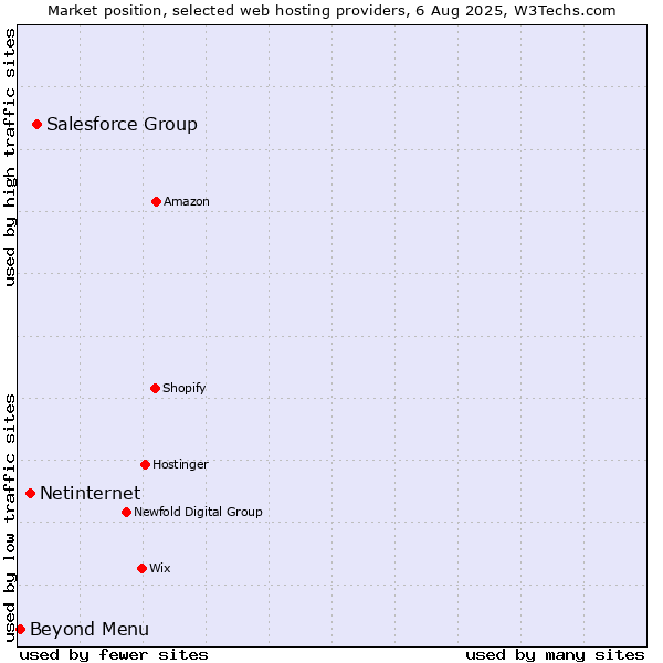 Market position of Salesforce Group vs. Netinternet vs. Beyond Menu