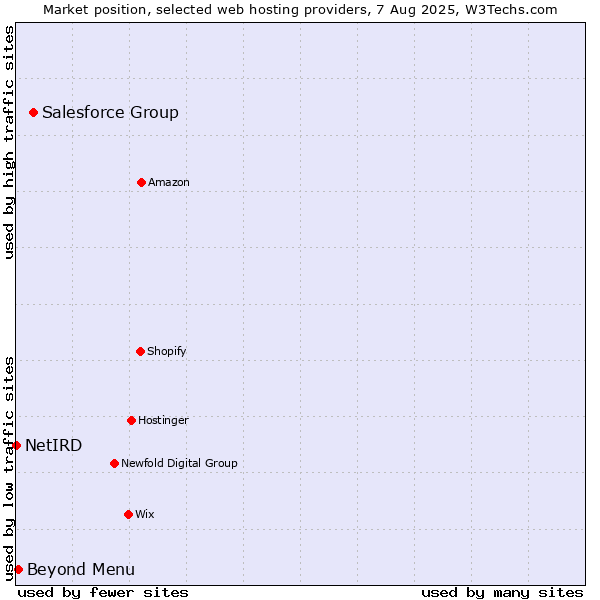Market position of Salesforce Group vs. Beyond Menu vs. NetIRD