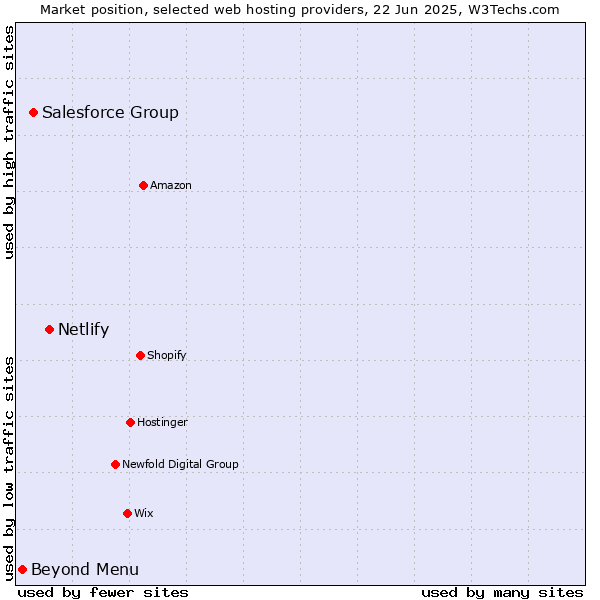 Market position of Netlify vs. Salesforce Group vs. Beyond Menu