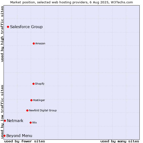 Market position of Salesforce Group vs. Netmark vs. Beyond Menu