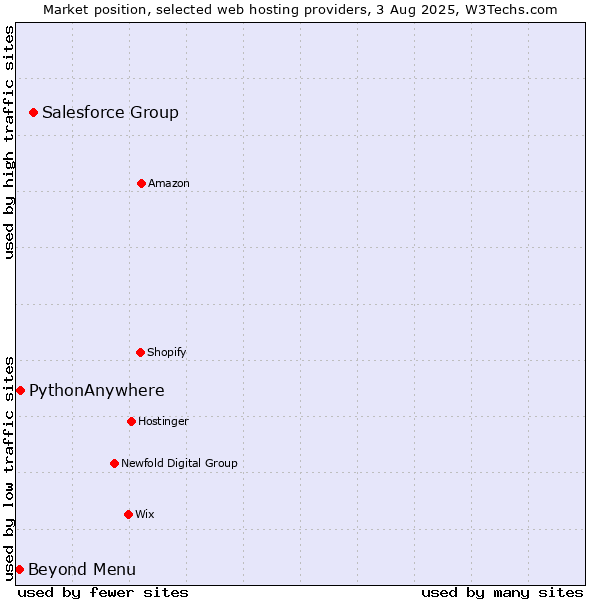 Market position of Salesforce Group vs. Beyond Menu vs. PythonAnywhere
